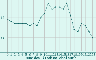 Courbe de l'humidex pour Cap Pertusato (2A)