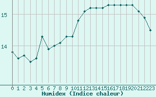 Courbe de l'humidex pour Narbonne-Ouest (11)