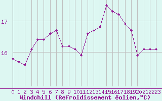 Courbe du refroidissement olien pour Saint-Martin-de-Londres (34)