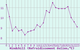 Courbe du refroidissement olien pour Blus (40)