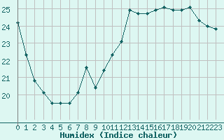 Courbe de l'humidex pour Saint-Girons (09)