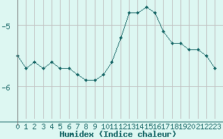 Courbe de l'humidex pour Bonnecombe - Les Salces (48)