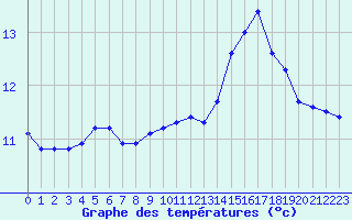 Courbe de tempratures pour Brignogan (29)