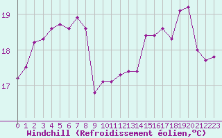 Courbe du refroidissement olien pour Cavalaire-sur-Mer (83)