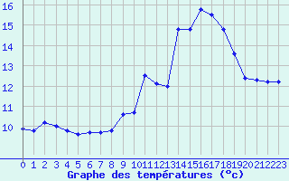 Courbe de tempratures pour Porquerolles (83)