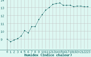 Courbe de l'humidex pour Charleville-Mzires (08)