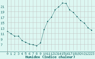 Courbe de l'humidex pour Bourg-Saint-Maurice (73)