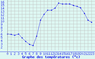 Courbe de tempratures pour Brest (29)