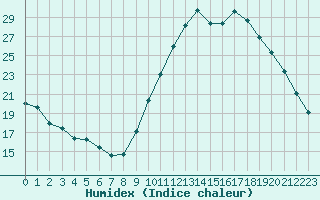 Courbe de l'humidex pour Eygliers (05)