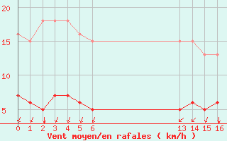 Courbe de la force du vent pour Landser (68)