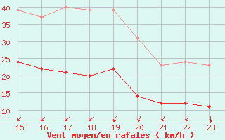 Courbe de la force du vent pour Aytr-Plage (17)