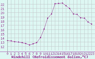 Courbe du refroidissement olien pour Ploeren (56)