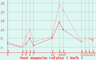 Courbe de la force du vent pour Prads-Haute-Blone (04)