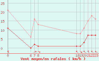 Courbe de la force du vent pour Jan (Esp)