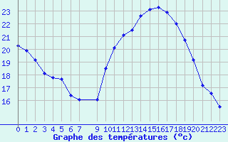 Courbe de tempratures pour Vias (34)