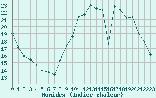 Courbe de l'humidex pour Le Mans (72)