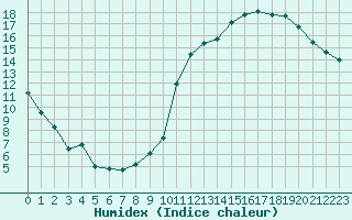 Courbe de l'humidex pour Orly (91)