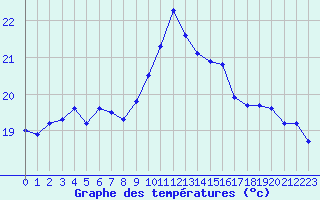 Courbe de tempratures pour Cap Cpet (83)