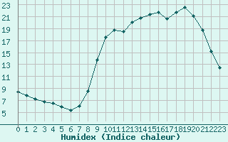 Courbe de l'humidex pour Lobbes (Be)