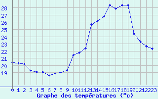 Courbe de tempratures pour Manlleu (Esp)