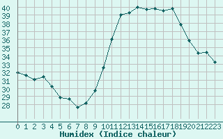 Courbe de l'humidex pour Bziers-Centre (34)