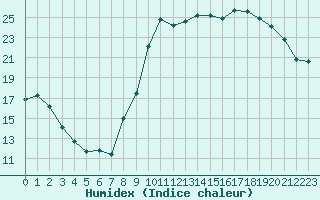 Courbe de l'humidex pour Verngues - Hameau de Cazan (13)