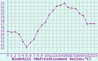 Courbe du refroidissement olien pour Marignane (13)
