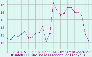 Courbe du refroidissement olien pour Ouessant (29)