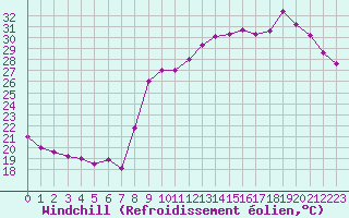 Courbe du refroidissement olien pour Perpignan (66)