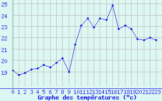 Courbe de tempratures pour Porquerolles (83)