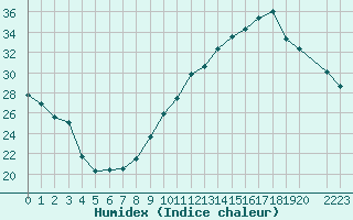 Courbe de l'humidex pour Sain-Bel (69)