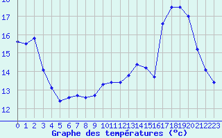 Courbe de tempratures pour Millau - Soulobres (12)