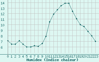 Courbe de l'humidex pour Mende - Chabrits (48)