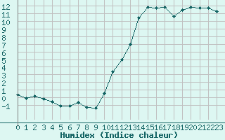 Courbe de l'humidex pour Cazaux (33)