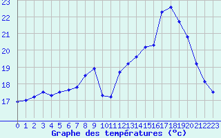 Courbe de tempratures pour Izegem (Be)