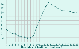 Courbe de l'humidex pour Cernay (86)