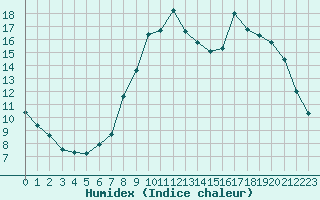 Courbe de l'humidex pour Valognes (50)