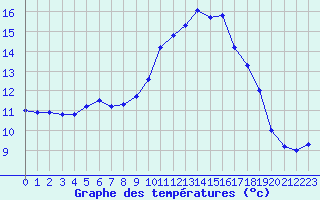 Courbe de tempratures pour Souprosse (40)