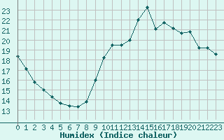 Courbe de l'humidex pour Paris - Montsouris (75)