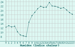 Courbe de l'humidex pour Chteaudun (28)