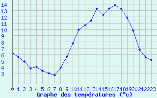 Courbe de tempratures pour Albi (81)