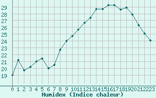 Courbe de l'humidex pour Dole-Tavaux (39)