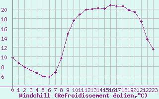 Courbe du refroidissement olien pour Fains-Veel (55)