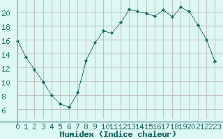 Courbe de l'humidex pour Christnach (Lu)