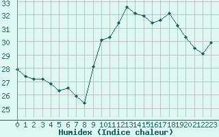 Courbe de l'humidex pour Perpignan (66)