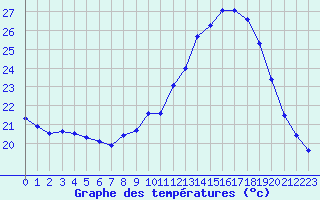 Courbe de tempratures pour Mont-de-Marsan (40)