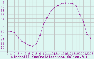 Courbe du refroidissement olien pour Verneuil (78)