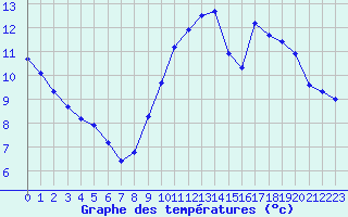 Courbe de tempratures pour Pordic (22)