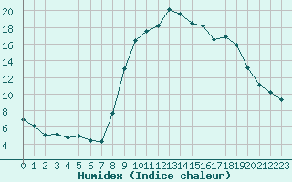 Courbe de l'humidex pour Hyres (83)