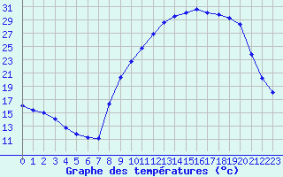 Courbe de tempratures pour Recoubeau (26)